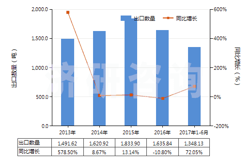 2013-2017年6月中國二甲氨基乙醇及其質(zhì)子化鹽(HS29221921)出口量及增速統(tǒng)計